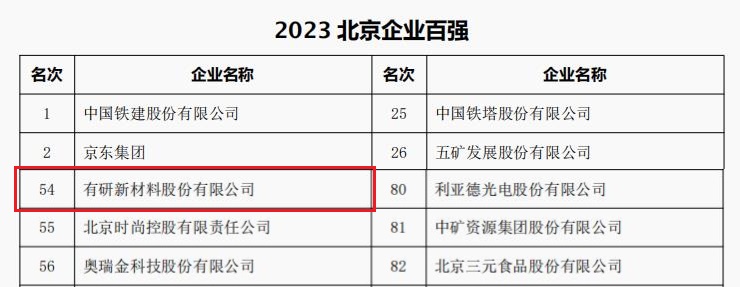 中国8188cc.威尼斯,8188cc.威尼斯所属3家公司荣登“2023北京企业百强”四大榜单